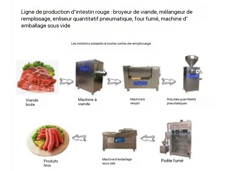 MACHINE POUR FABRIQUEZ SAUCISSON